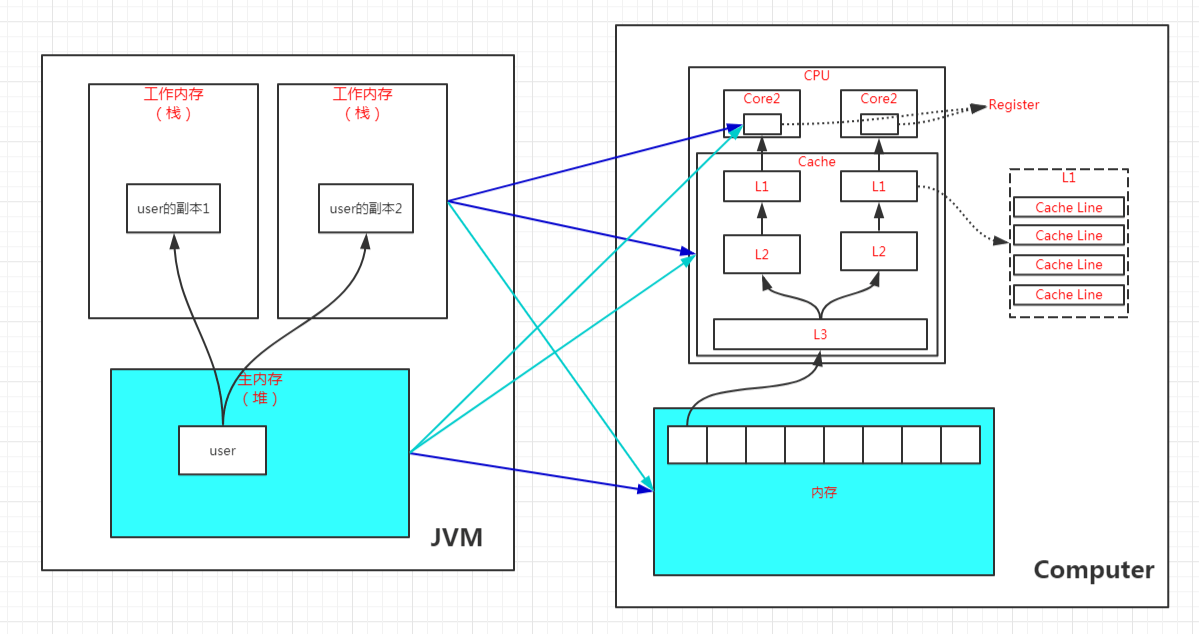Java内存模型（内存一致性、volatile原理） - 图2