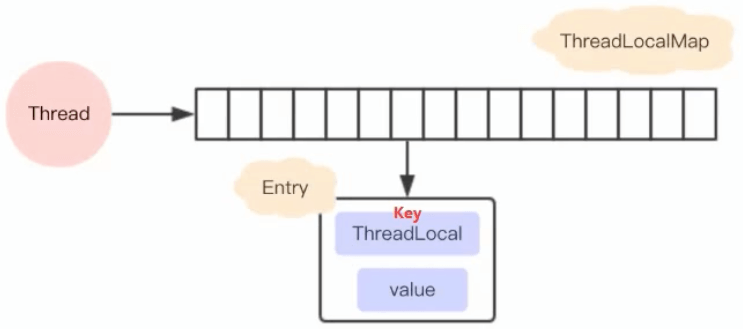 ThreadLocal - 图2