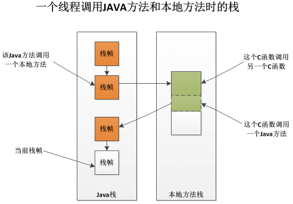 JVM内存模型（堆、栈、方法区、逃逸分析） - 图2