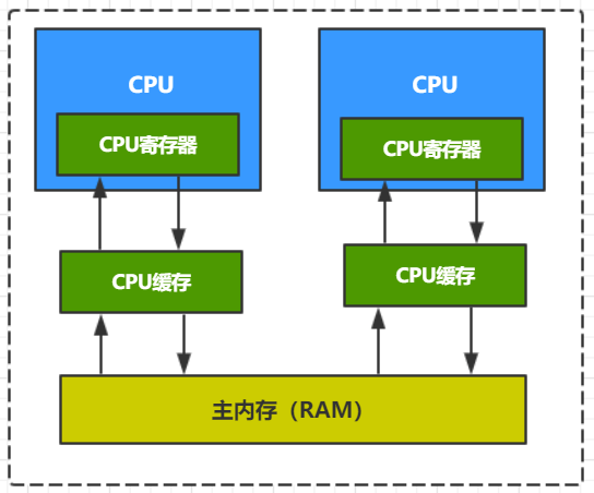 Java内存模型（内存一致性、volatile原理） - 图1