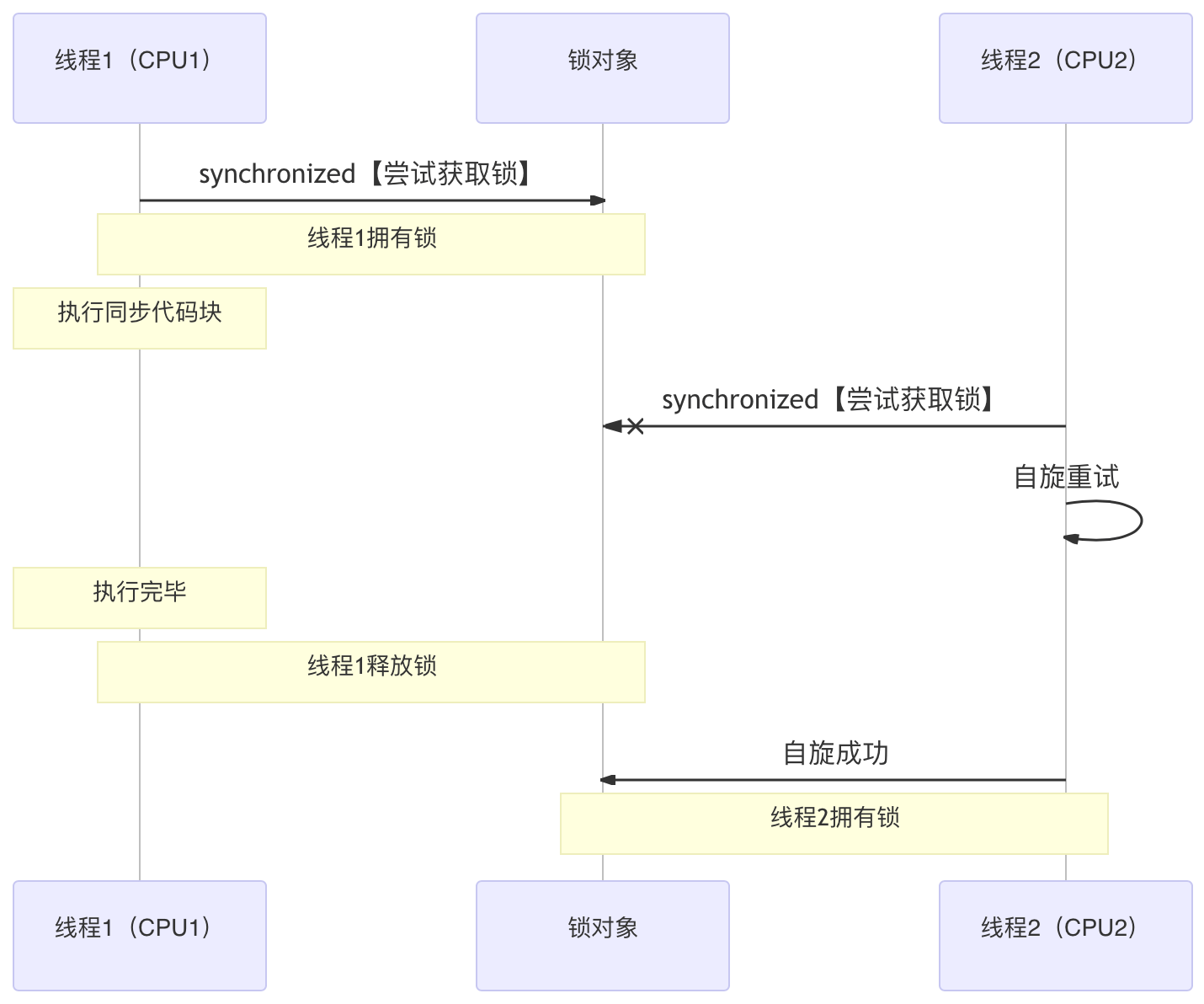 synchronized原理（悲观锁和乐观锁） - 图11