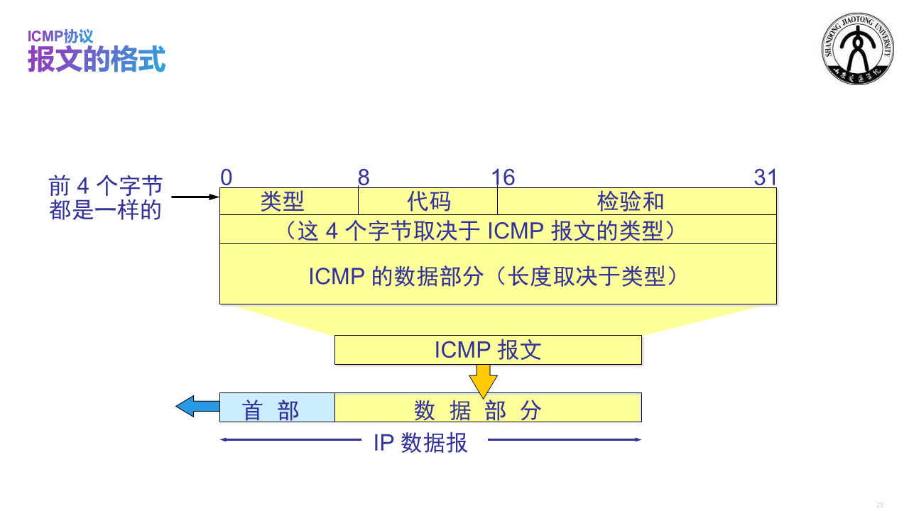 网络层协议及IP首部 - 图5