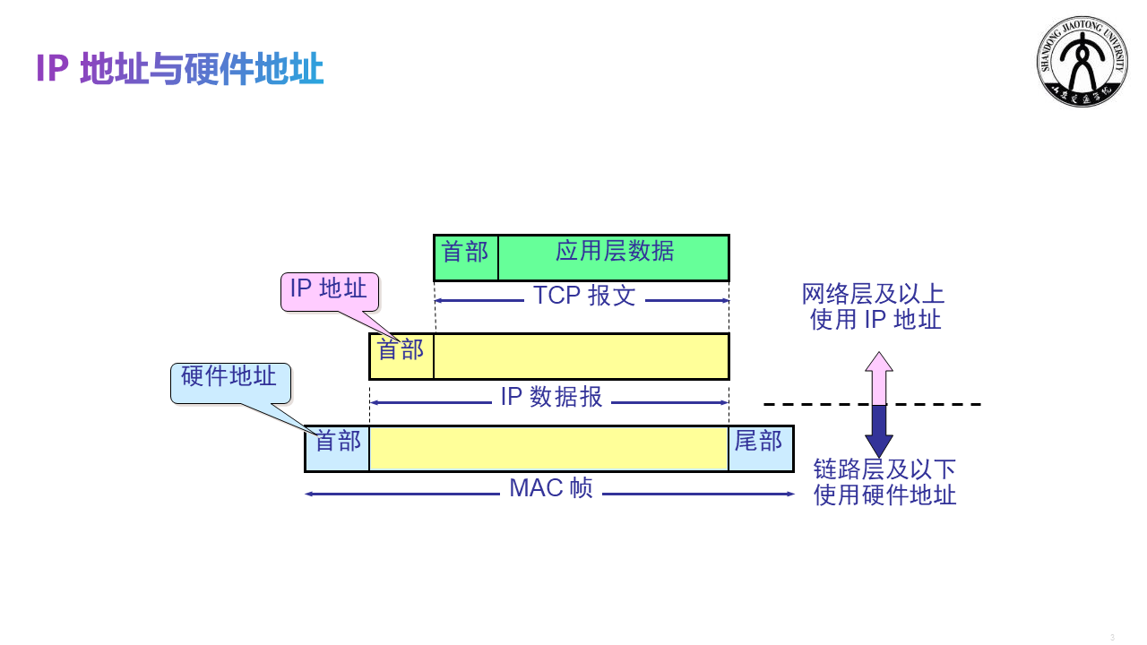 网络层协议及IP首部 - 图1