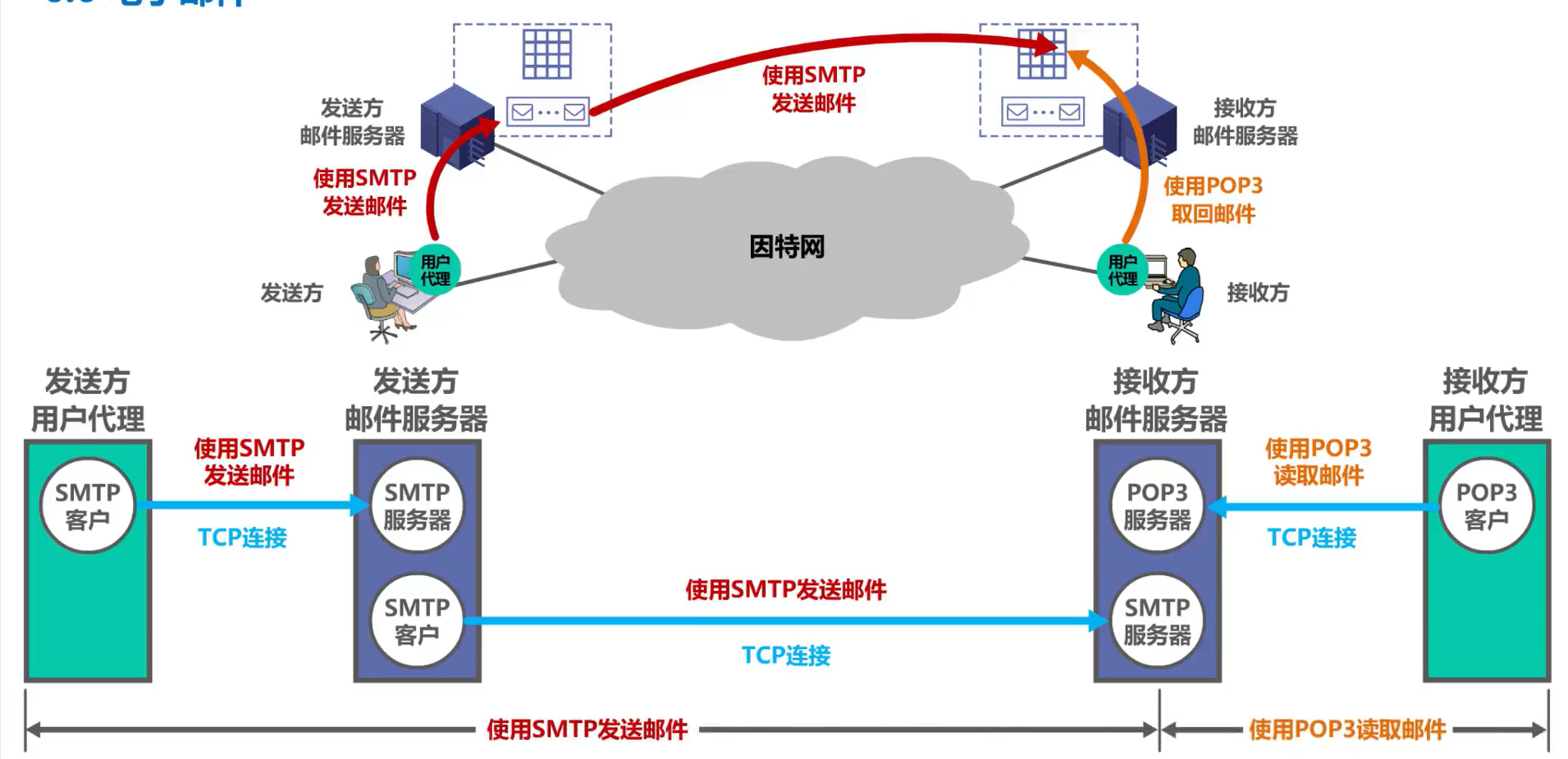 （六）应用层 - 图42