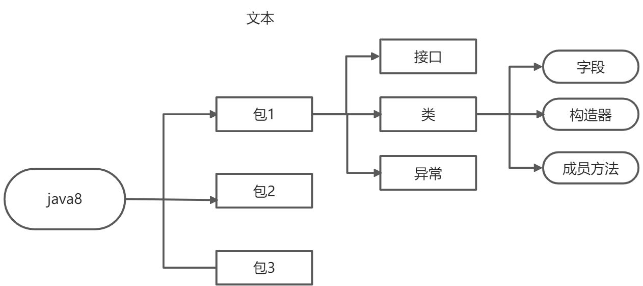 java类的组织形式 - 图1