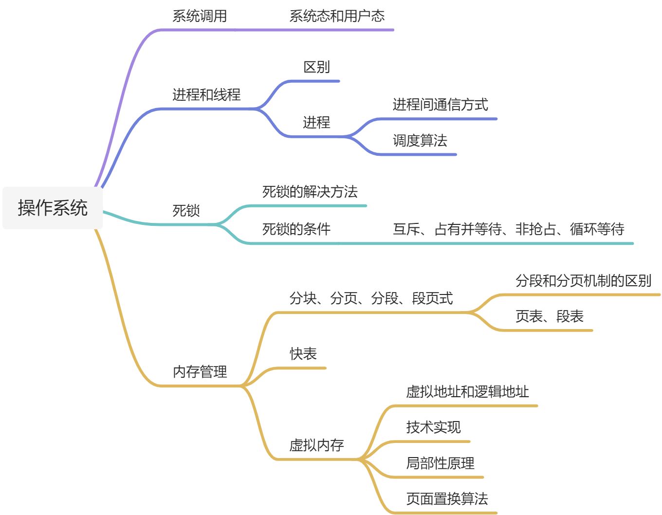 操作系统面试总结 - 图1