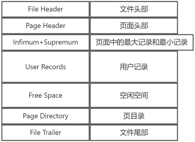 《MySQL是怎样运行的》笔记 - 图3