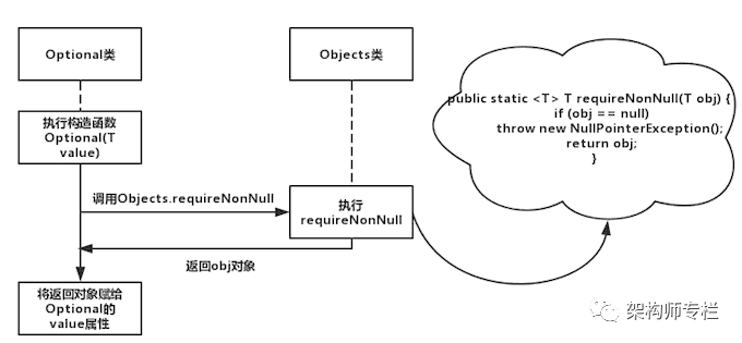 Optional用法 - 图2