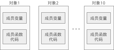 C 对象的内存模型 - 图1