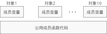 C 对象的内存模型 - 图2