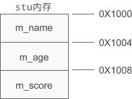 C 对象的内存模型 - 图3