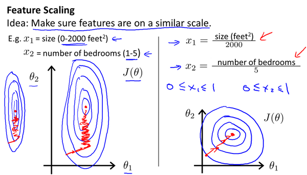 4 多变量线性回归(Linear Regression with Multiple Variables) - 图17