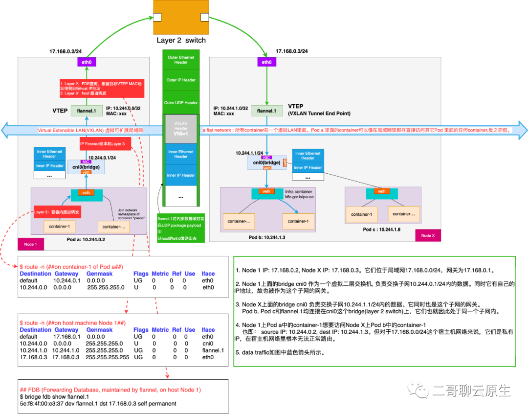 特洛伊木马-图解VXLAN容器网络通信方案 - 图2