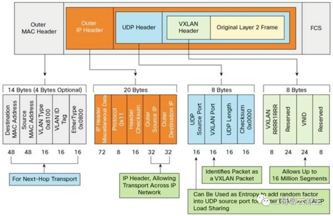特洛伊木马-图解VXLAN容器网络通信方案 - 图3