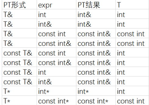 8 易用性改进1：自动类型推断和初始化 1 auto,decltype - 图1