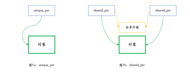 2自己动手来实现一个shared_ptr智能指针3 实现代码 - 图1