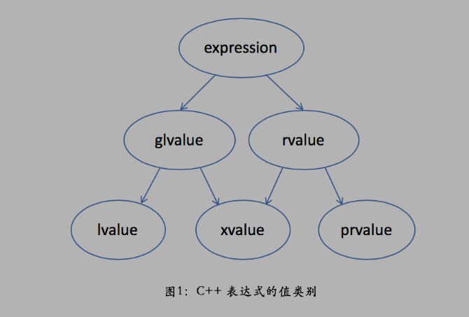 3右值和移动究竟解决了什么问题. 1 右值和移动的介绍 - 图1