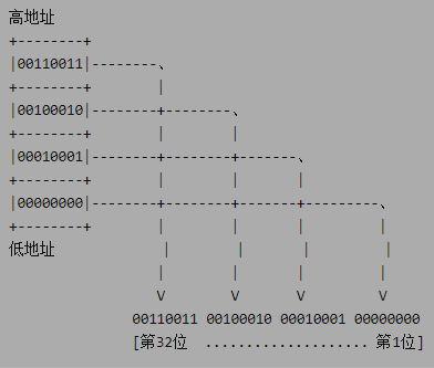 4 Linux网络编程2 常见协议及其格式,协议封装,字节序 - 图4