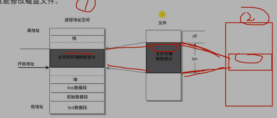 2 Linux多进程开发5 内存映射 - 图2