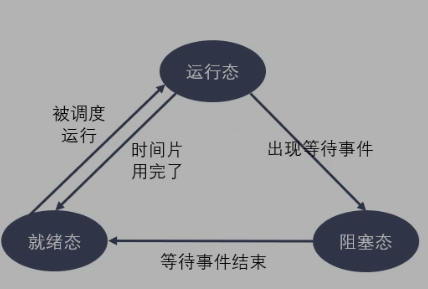 2 Linux多进程开发1 介绍,相关命令,父子进程虚拟地址空间 - 图2