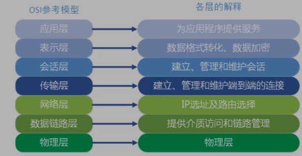 4 Linux网络编程1 网络结构,tcp_ip四层模型 - 图2