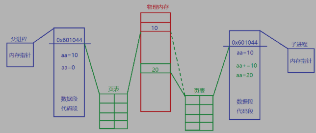 2 Linux多进程开发1 介绍,相关命令,父子进程虚拟地址空间 - 图9