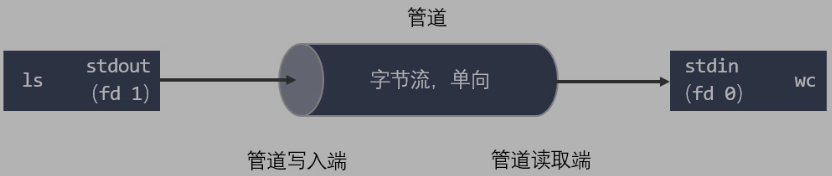 2 Linux多进程开发3 父子进程间匿名管道通信 - 图2
