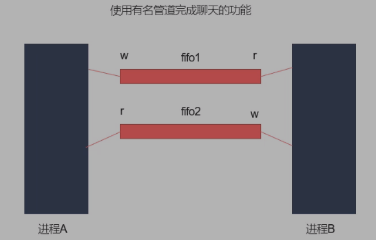 2 Linux多进程开发4 有名管道介绍及使用 - 图1