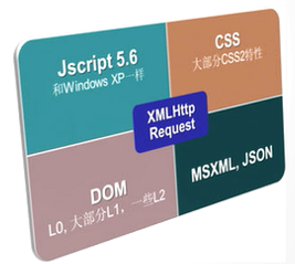 Ajax：异步JavaScript和XML - 图4
