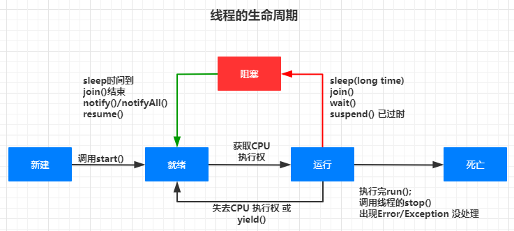 17_线程生命周期_线程通信 - 图1