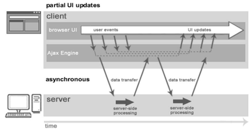 Ajax：异步JavaScript和XML - 图2