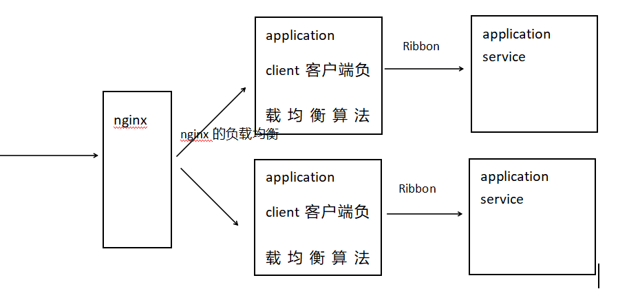 Netfilx Ribbon负载均衡工具 - 图3