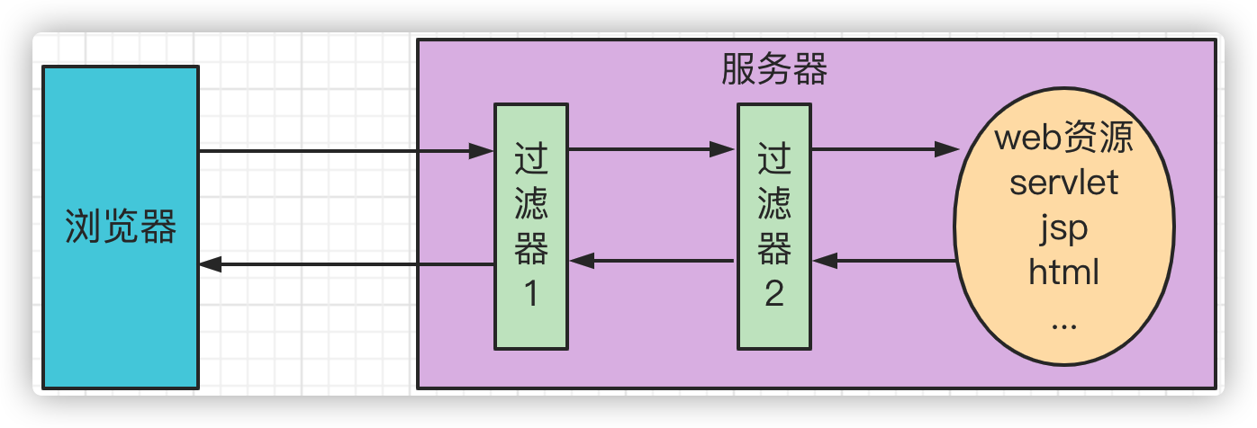 filter和listener：过滤器和监听器 - 图2