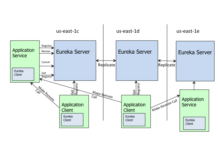 Netflix Eureka服务发现工具 - 图6