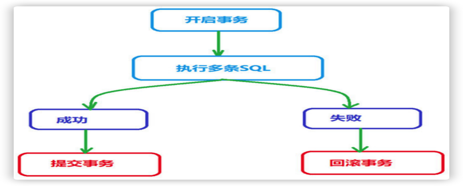 03_MySQL：关系型数据库管理系统_第三天 - 图2
