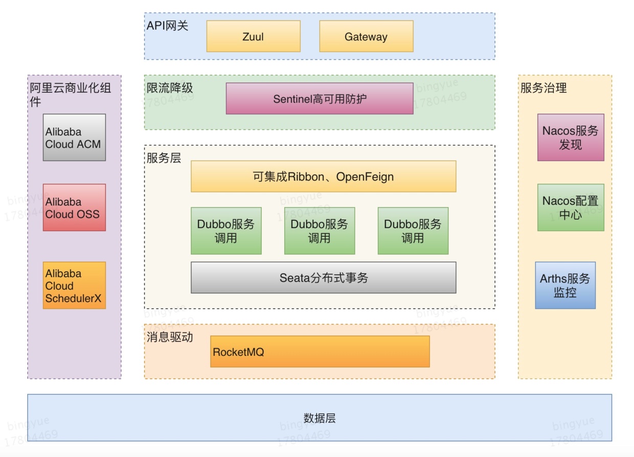 Spring Cloud Alibaba Dubbo服务调用 - 图2