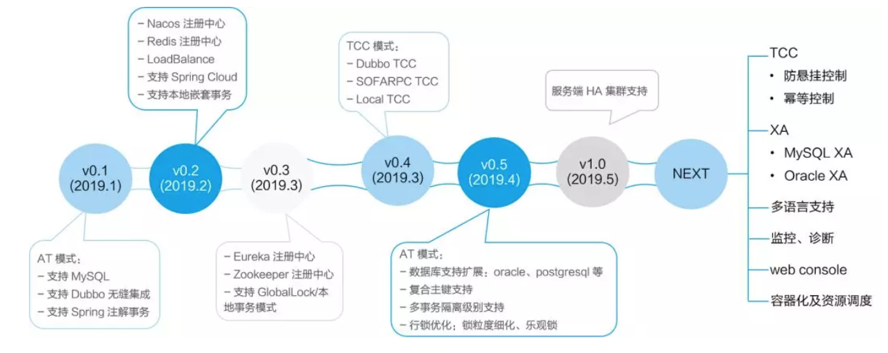 Spring Cloud Alibaba Seata分布式事务 - 图2