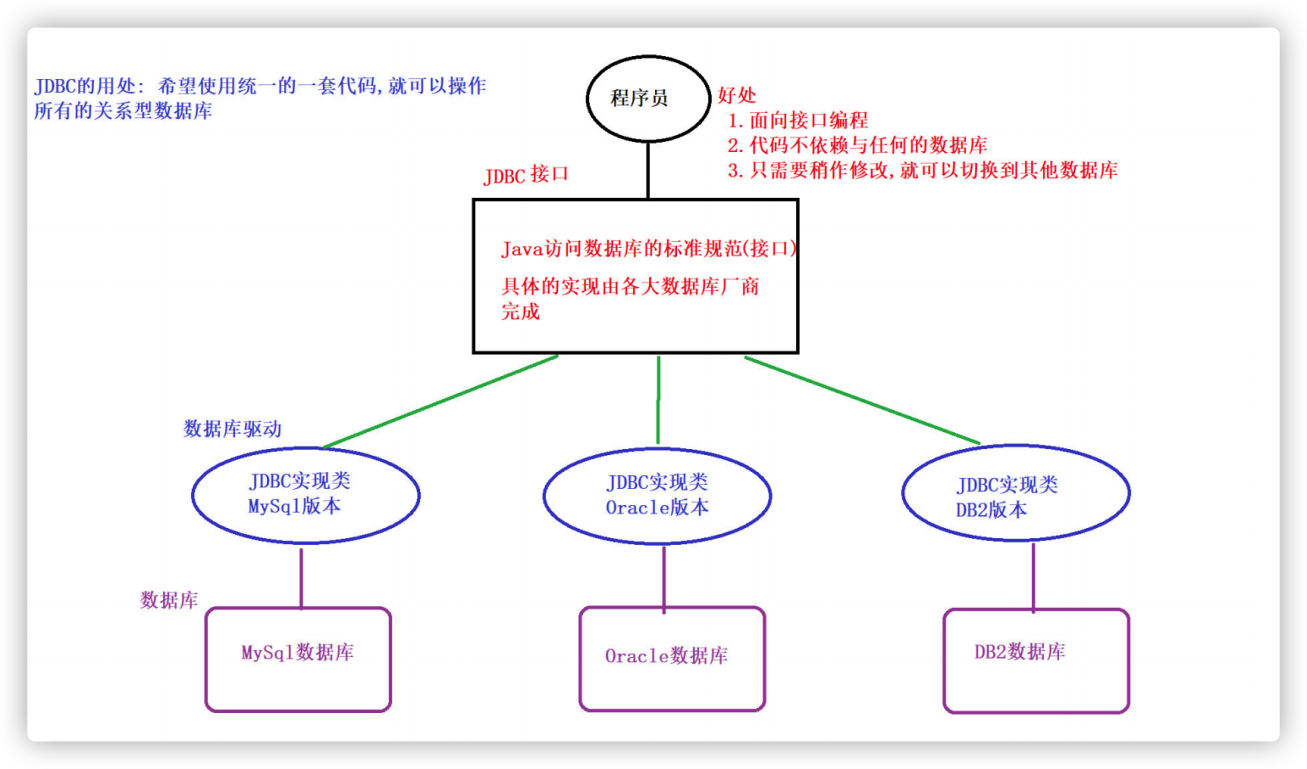 04_JDBC：Java数据库连接技术 - 图1