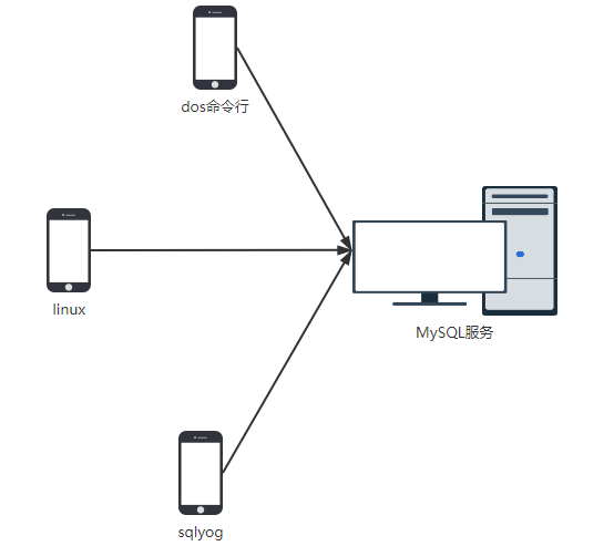 2-MySQL介绍与安装 - 图43