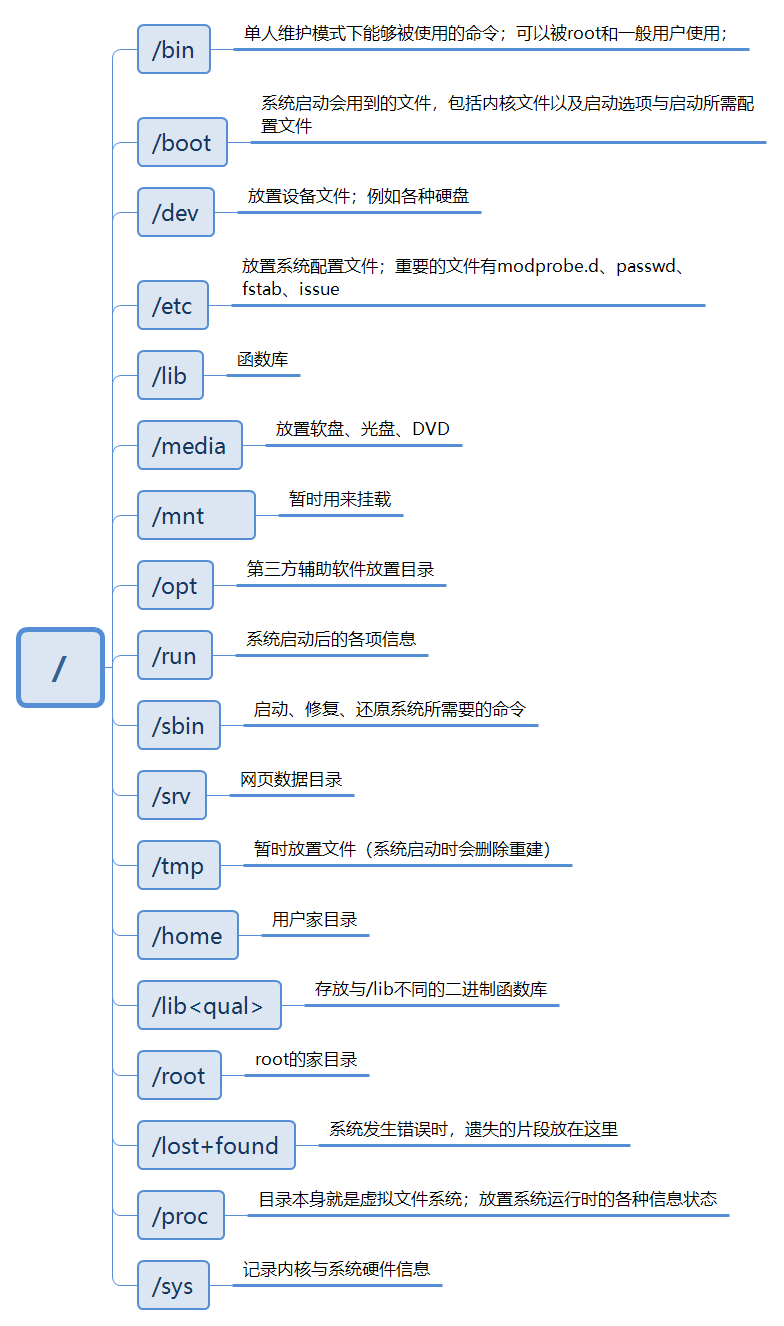 1-系统目录结构 - 图1