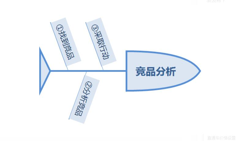 深谈电商该如何做竞品分析 - 图2