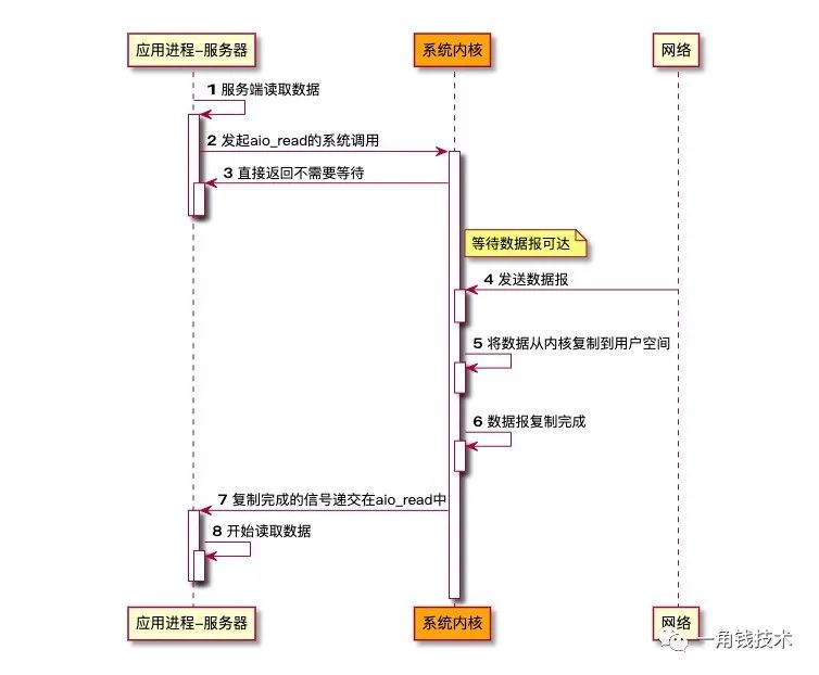 BIO、NIO、AIO 总结 - 图6
