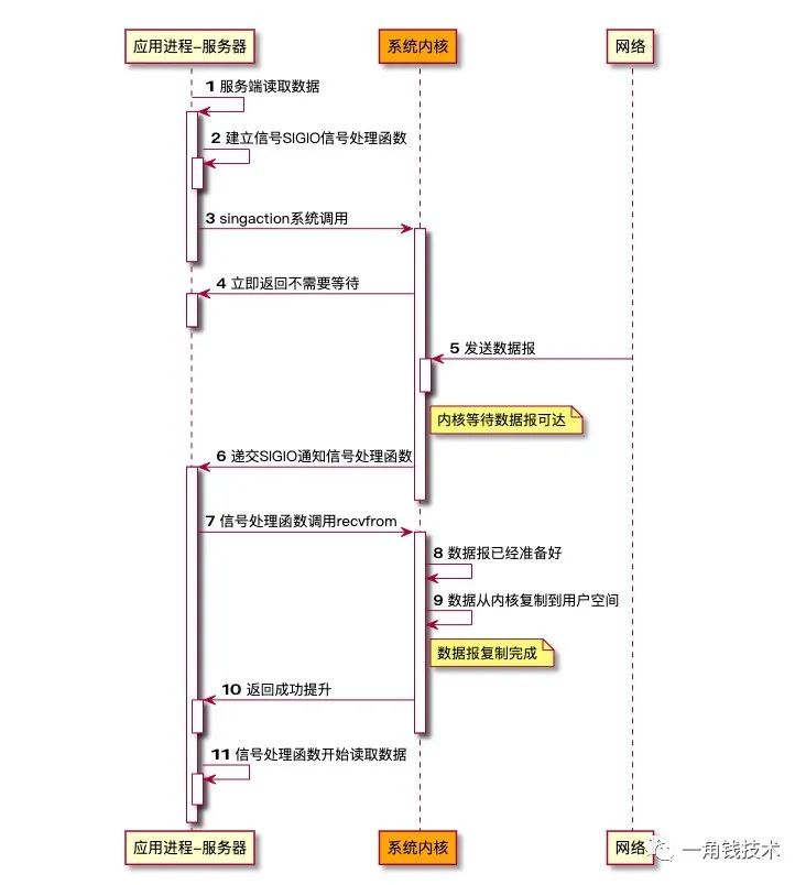 BIO、NIO、AIO 总结 - 图5