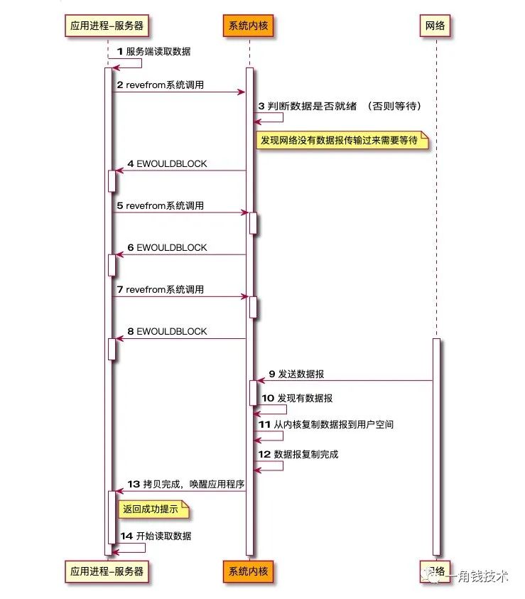 BIO、NIO、AIO 总结 - 图2
