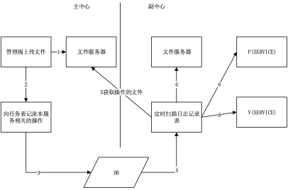 CPV_平台技术总体解决方案_V3 - 图27