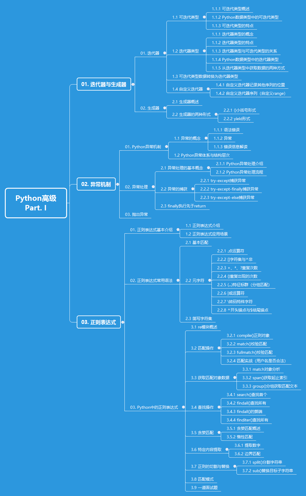 Python高级 Part. I.png