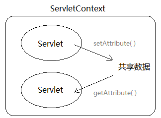 Servlet（下） - 图1