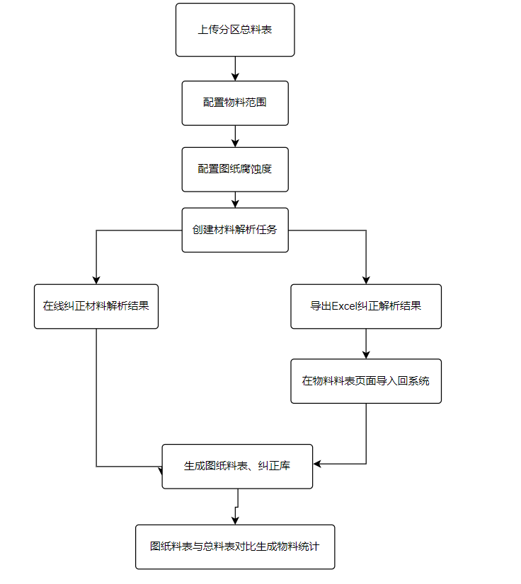 管线分区料表配置及导入 - 图1