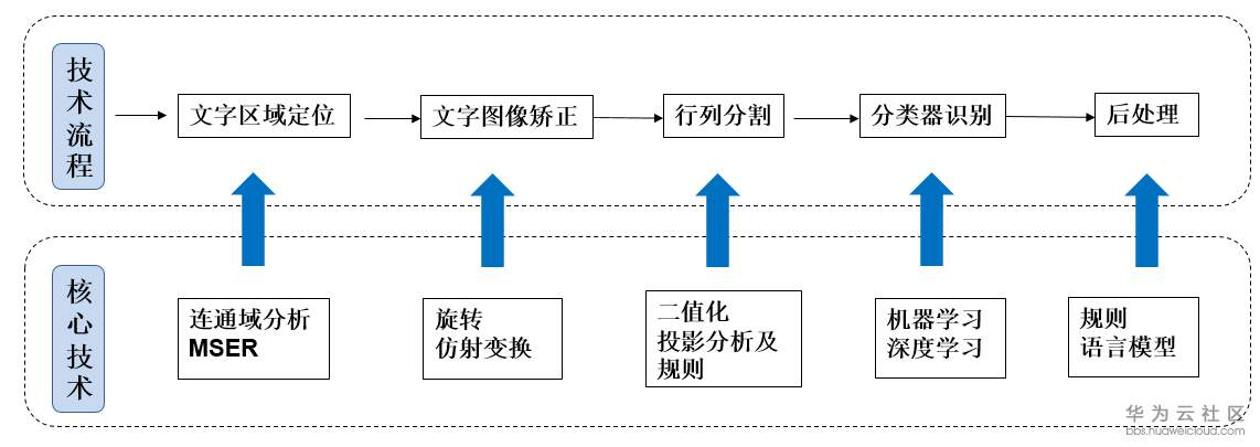 OCR文字识别技术总结(二) - 图4