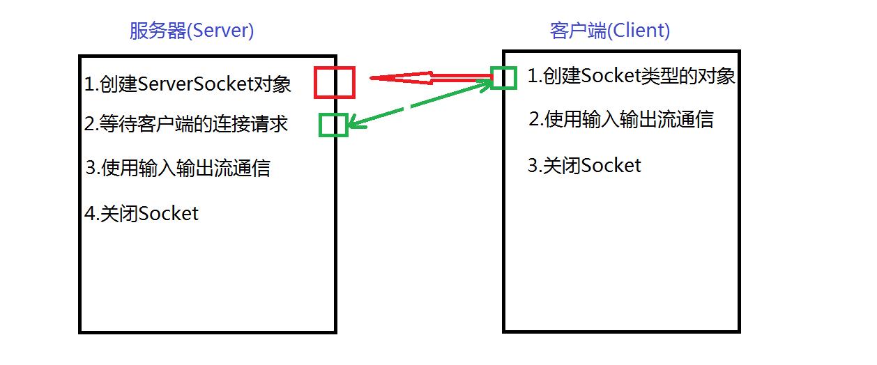 04 基于tcp协议的编程模型.png